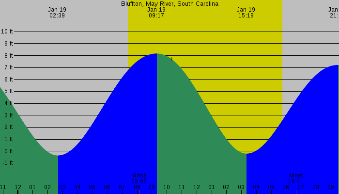 Tide graph for Bluffton, May River, South Carolina