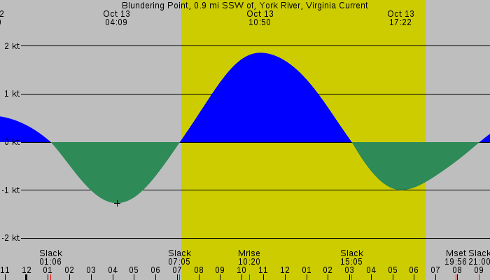 Tide graph for Blundering Point, 0.9 mi SSW of, York River, Virginia Current