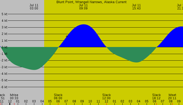 Tide graph for Blunt Point, Wrangell Narrows, Alaska Current