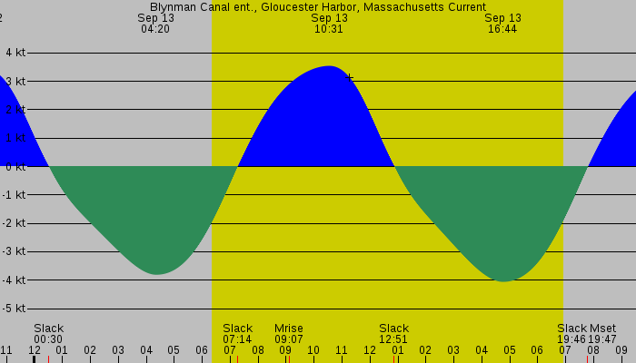 Tide graph for Blynman Canal ent., Gloucester Harbor, Massachusetts Current