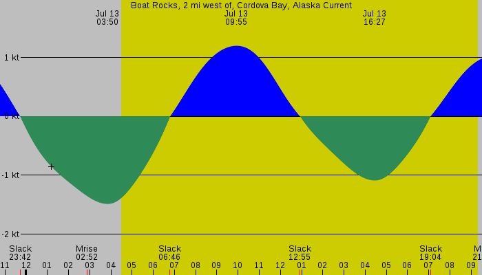 Tide graph for Boat Rocks, 2 mi west of, Cordova Bay, Alaska Current