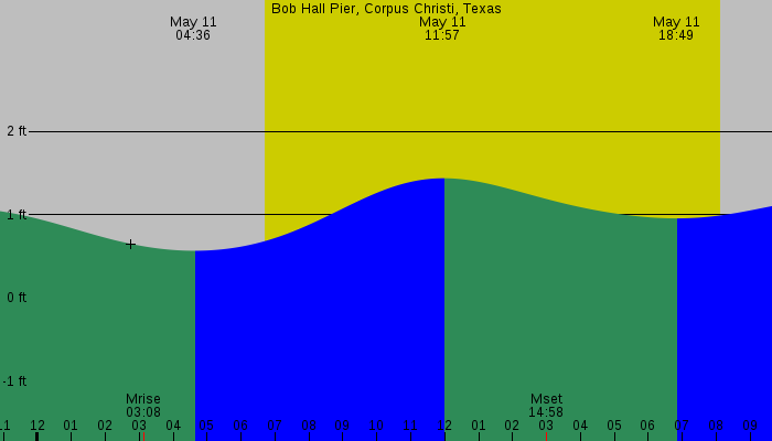 Tide graph for Bob Hall Pier, Corpus Christi, Texas