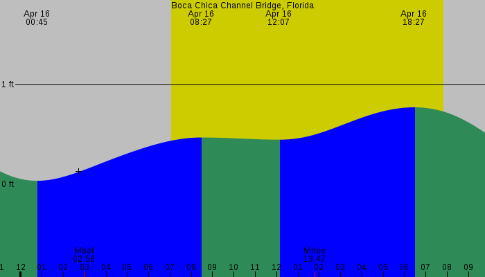 Tide graph for Boca Chica Channel Bridge, Florida