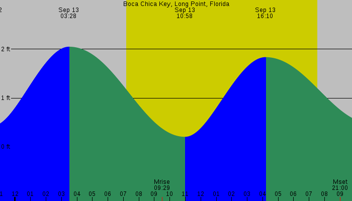 Tide graph for Boca Chica Key, Long Point, Florida