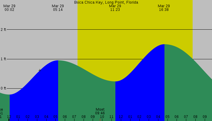Tide graph for Boca Chica Key, Long Point, Florida