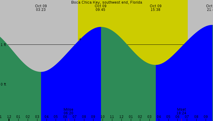 Tide graph for Boca Chica Key, southwest end, Florida