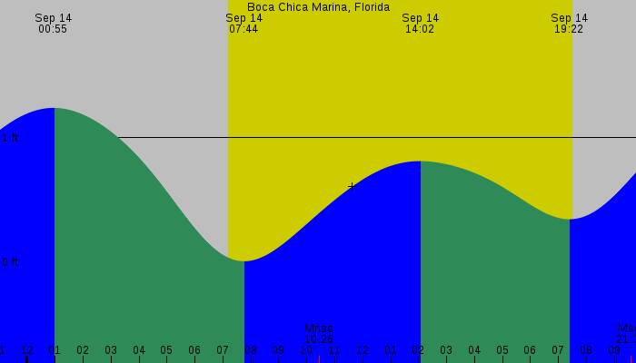 Tide graph for Boca Chica Marina, Florida