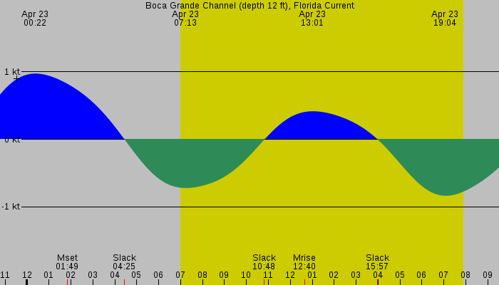 Tide graph for Boca Grande Channel (depth 12 ft), Florida Current