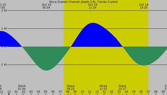 Tide graph for Boca Grande Channel (depth 2 ft), Florida Current