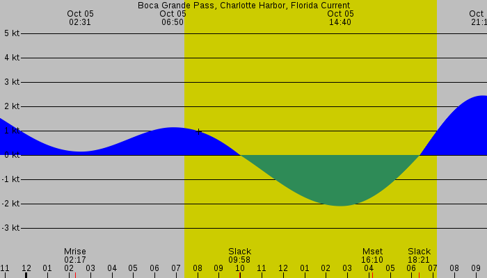 Tide graph for Boca Grande Pass, Charlotte Harbor, Florida Current