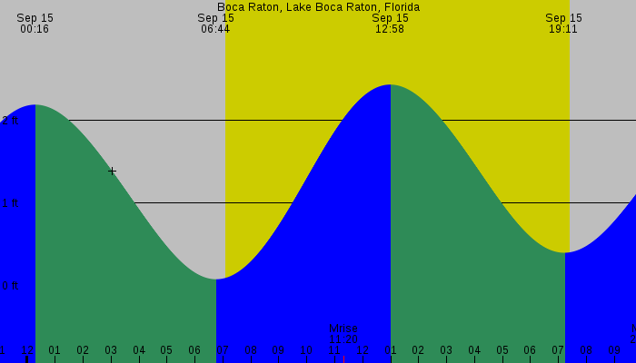 Tide graph for Boca Raton, Lake Boca Raton, Florida
