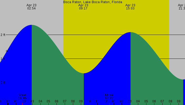 Tide graph for Boca Raton, Lake Boca Raton, Florida