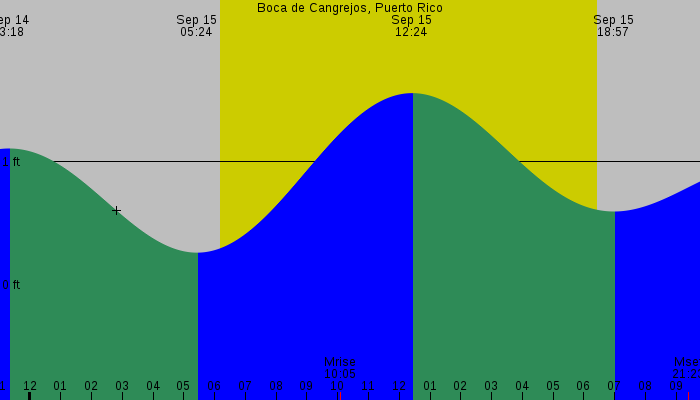 Tide graph for Boca de Cangrejos, Puerto Rico