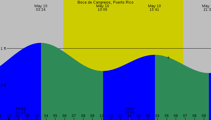 Tide graph for Boca de Cangrejos, Puerto Rico