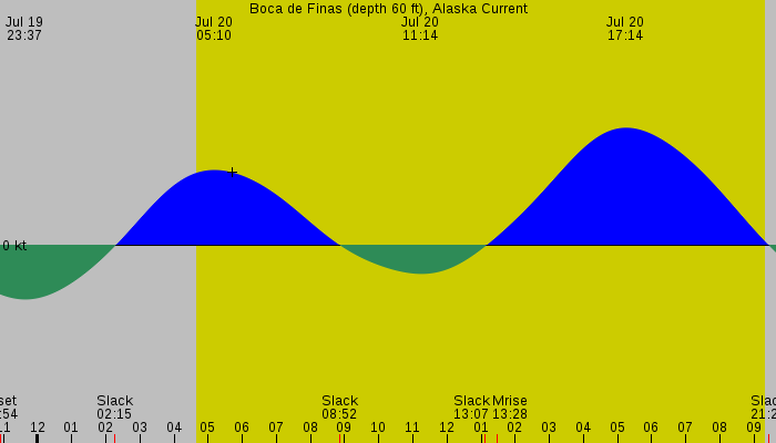Tide graph for Boca de Finas (depth 60 ft), Alaska Current