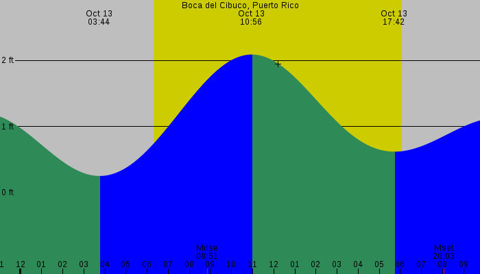 Tide graph for Boca del Cibuco, Puerto Rico