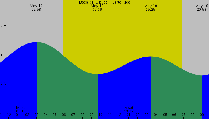 Tide graph for Boca del Cibuco, Puerto Rico
