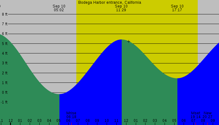 Tide graph for Bodega Harbor entrance, California