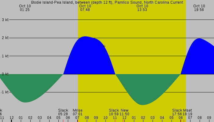 Tide graph for Bodie Island-Pea Island, between (depth 12 ft), Pamlico Sound, North Carolina Current
