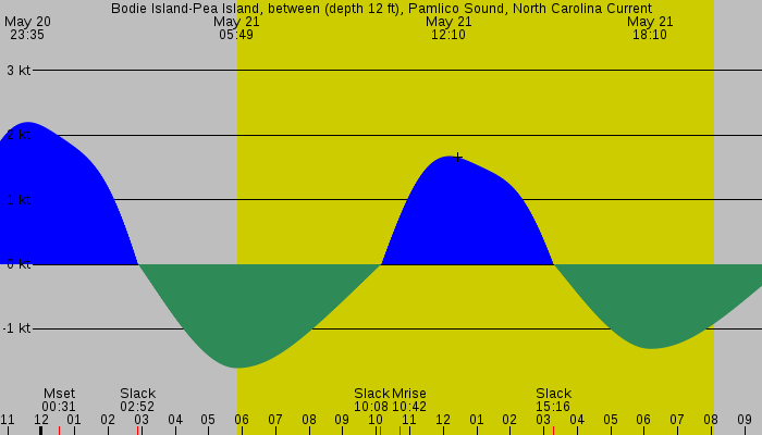 Tide graph for Bodie Island-Pea Island, between (depth 12 ft), Pamlico Sound, North Carolina Current