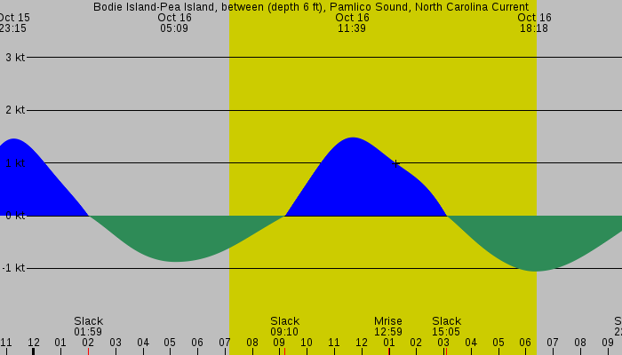Tide graph for Bodie Island-Pea Island, between (depth 6 ft), Pamlico Sound, North Carolina Current