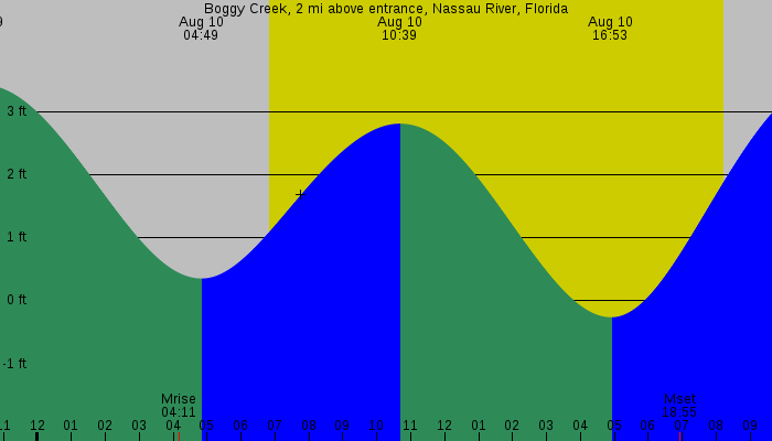 Tide graph for Boggy Creek, 2 mi above entrance, Nassau River, Florida