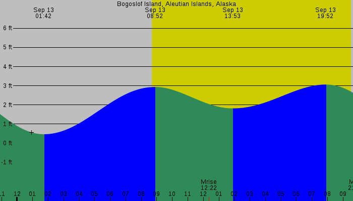 Tide graph for Bogoslof Island, Aleutian Islands, Alaska