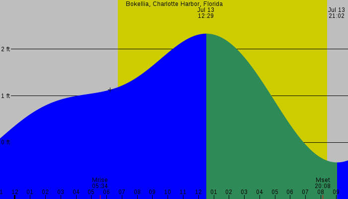 Tide graph for Bokellia, Charlotte Harbor, Florida