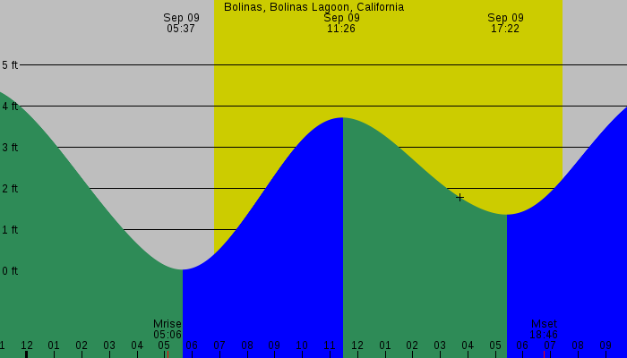 Tide graph for Bolinas, Bolinas Lagoon, California