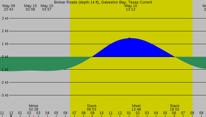 Tide graph for Bolivar Roads (depth 14 ft), Galveston Bay, Texas Current