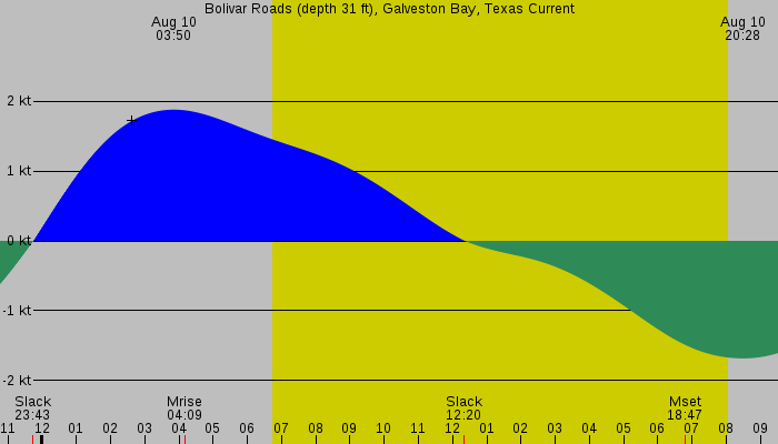 Tide graph for Bolivar Roads (depth 31 ft), Galveston Bay, Texas Current