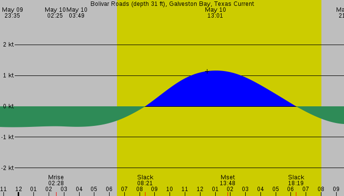 Tide graph for Bolivar Roads (depth 31 ft), Galveston Bay, Texas Current