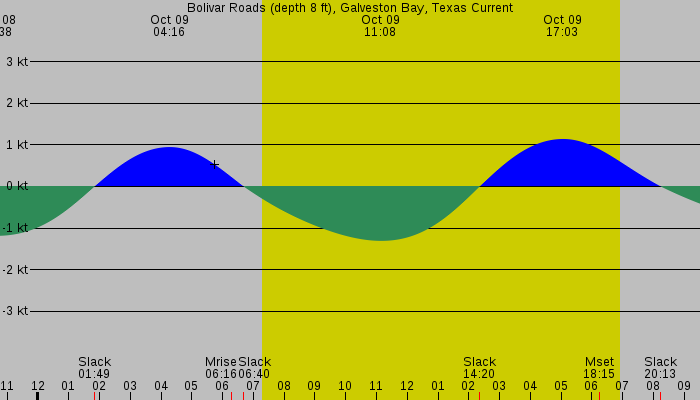 Tide graph for Bolivar Roads (depth 8 ft), Galveston Bay, Texas Current