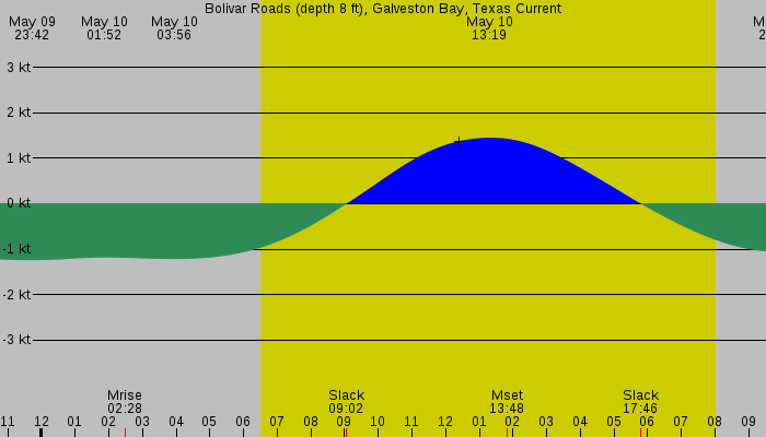 Tide graph for Bolivar Roads (depth 8 ft), Galveston Bay, Texas Current