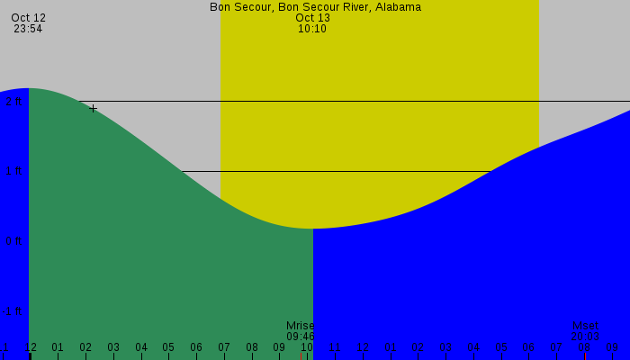 Tide graph for Bon Secour, Bon Secour River, Alabama