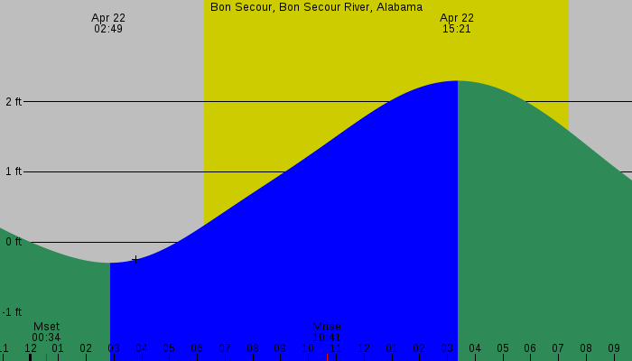 Tide graph for Bon Secour, Bon Secour River, Alabama