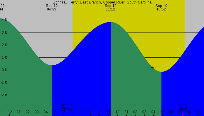 Tide graph for Bonneau Ferry, East Branch, Cooper River, South Carolina