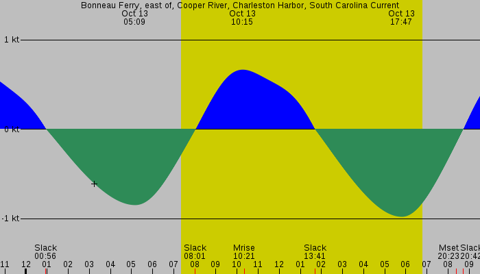 Tide graph for Bonneau Ferry, east of, Cooper River, Charleston Harbor, South Carolina Current