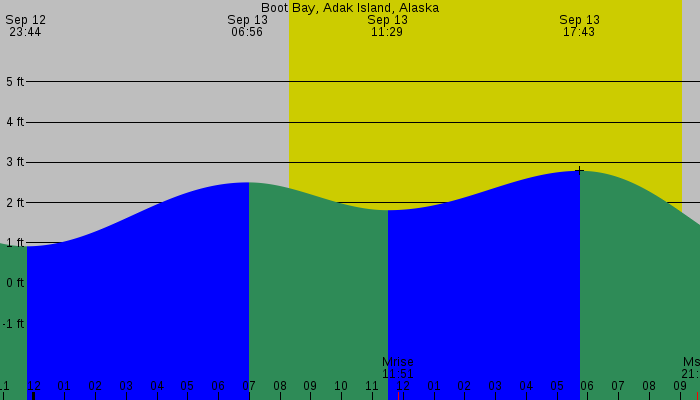 Tide graph for Boot Bay, Adak Island, Alaska