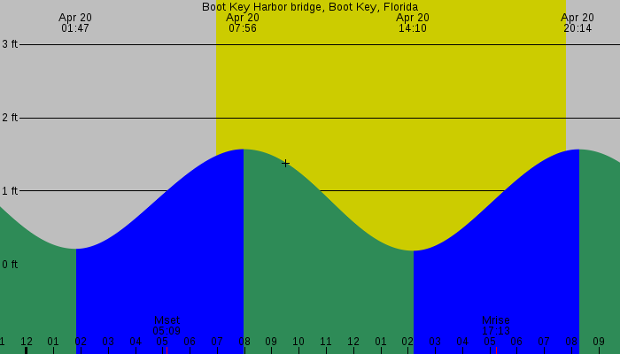 Tide graph for Boot Key Harbor bridge, Boot Key, Florida