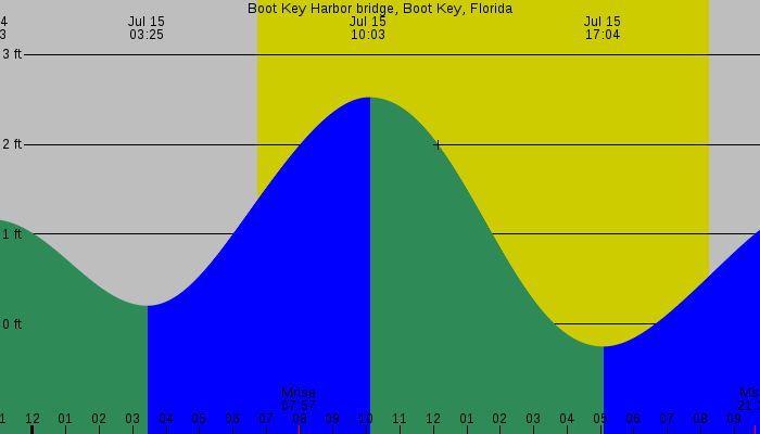 Tide graph for Boot Key Harbor bridge, Boot Key, Florida