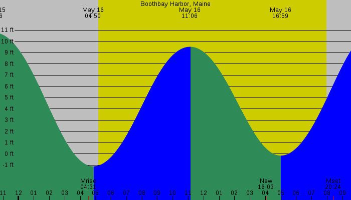 Tide graph for Boothbay Harbor, Maine
