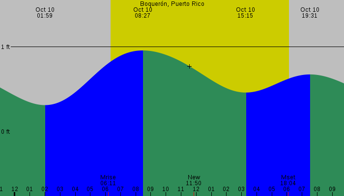 Tide graph for Boqueron, Puerto Rico