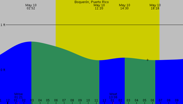Tide graph for Boqueron, Puerto Rico