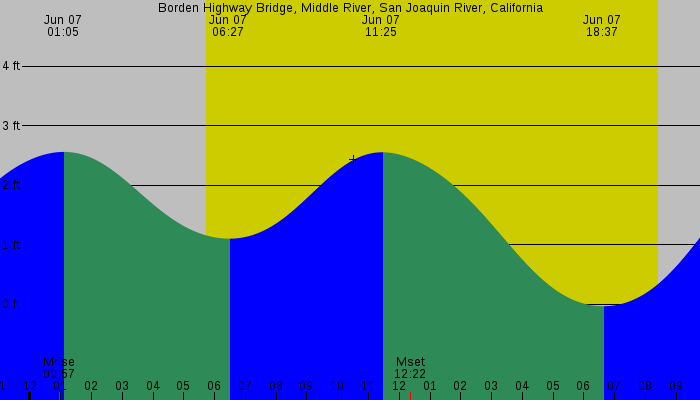 Tide graph for Borden Highway Bridge, Middle River, San Joaquin River, California