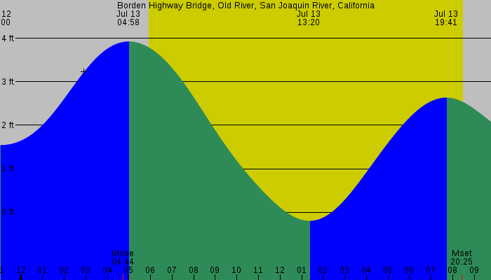 Tide graph for Borden Highway Bridge, Old River, San Joaquin River, California