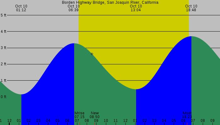 Tide graph for Borden Highway Bridge, San Joaquin River, California