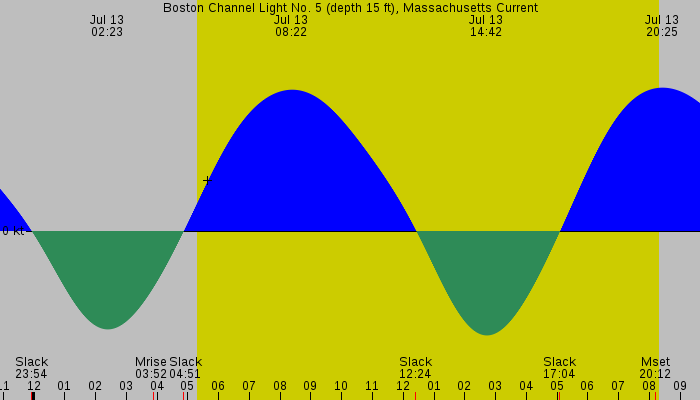 Tide graph for Boston Channel Light No. 5 (depth 15 ft), Massachusetts Current