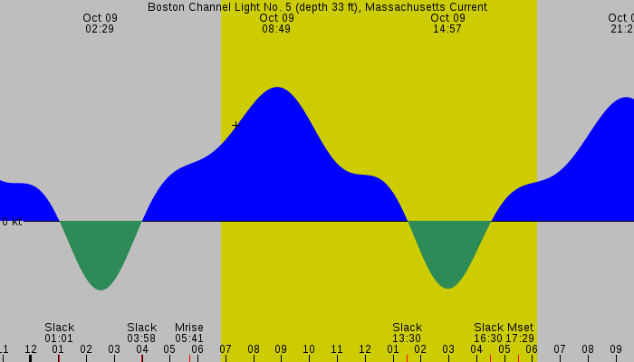 Tide graph for Boston Channel Light No. 5 (depth 33 ft), Massachusetts Current