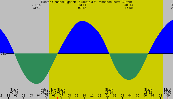 Tide graph for Boston Channel Light No. 5 (depth 3 ft), Massachusetts Current